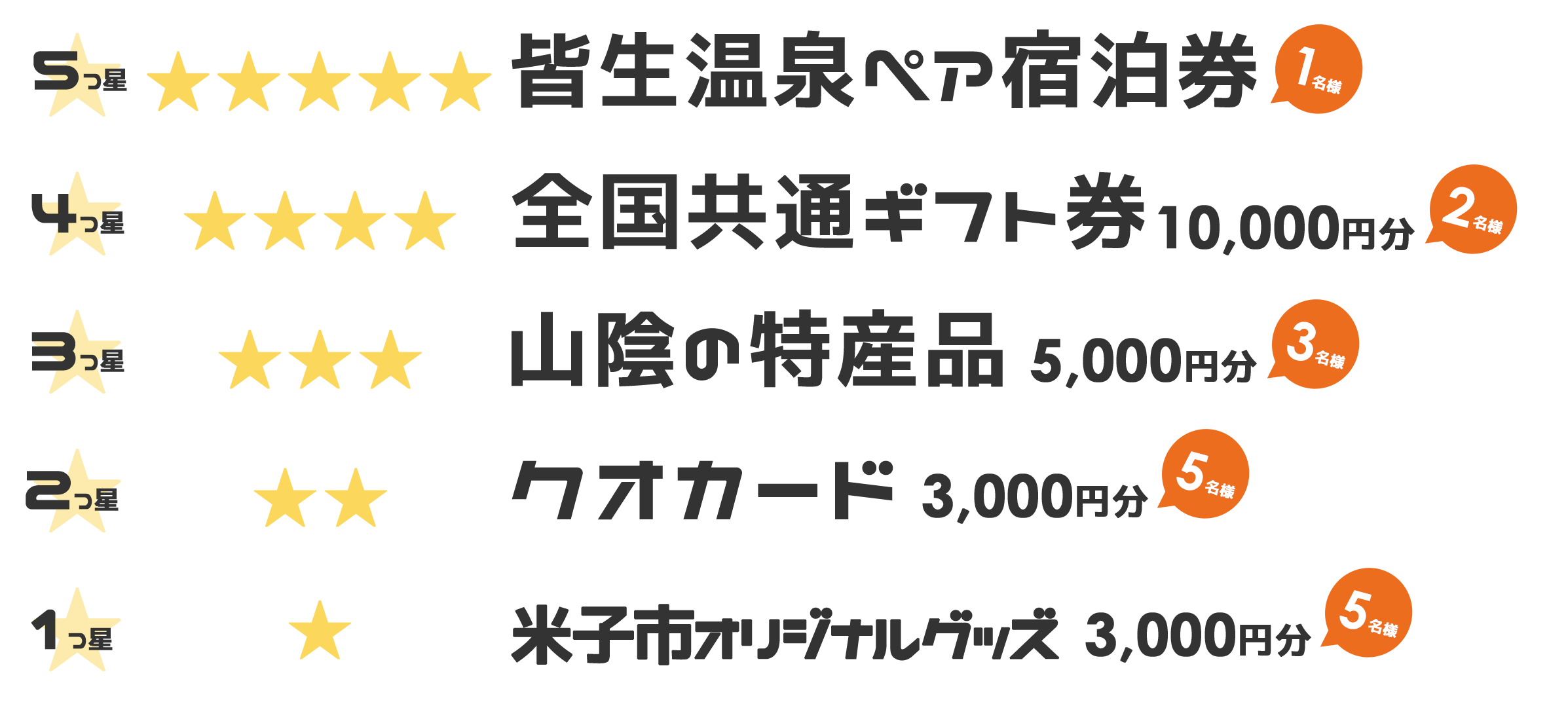 ・5つ星☆☆☆☆☆ 皆生温泉ペア宿泊券 1名様 ・4つ星☆☆☆☆ 全国共通ギフト券(10,000円分) 2名様 ・3つ星☆☆☆ 山陰の特産品(5,000円分相当)3名様 ・2つ星☆☆ クオカード(3,000円分)5名様 ・1つ星☆ 米子市オリジナルグッズ 5名様